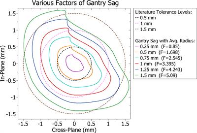 Dosimetric impact of mechanical movements of the Linac gantry during treatments with small fields